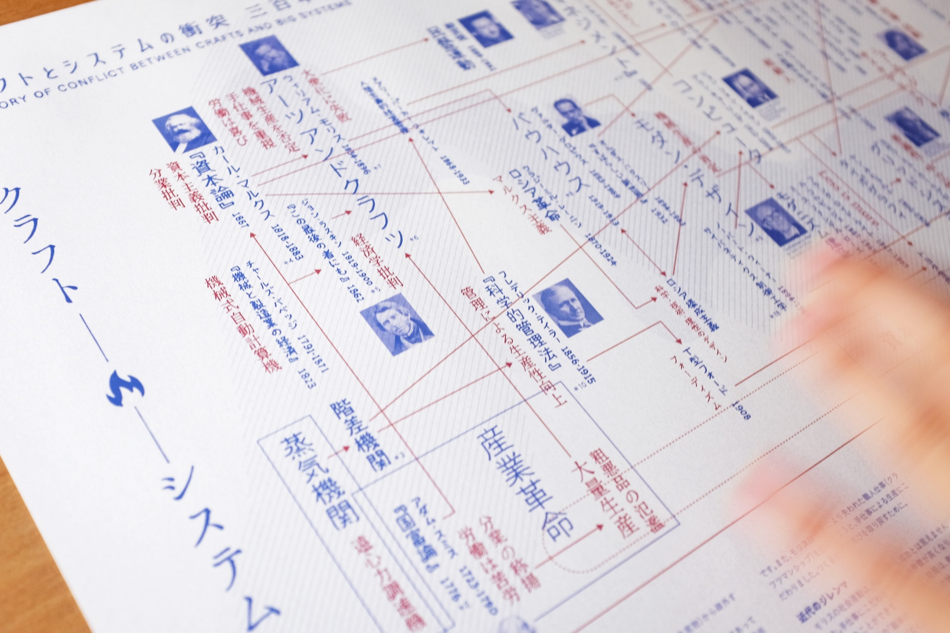 クラフトとシステムの衝突史に関するダイアグラムの一部が写っている写真